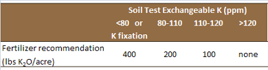 Soil test K values