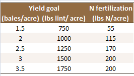 N application
                      rate based on expected yield
