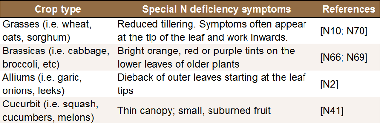 Characteristic N deficiency symptoms