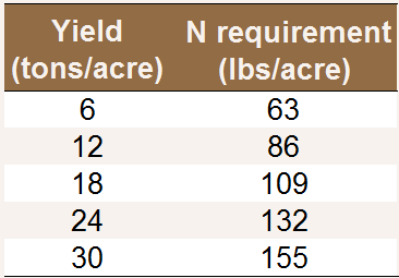 N application rate to
mature peaches and nectarines