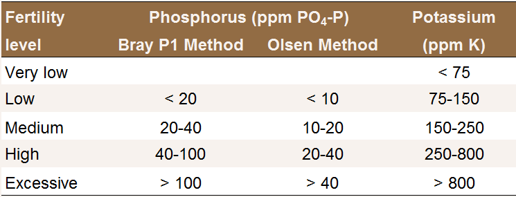 Soil P
and K critical values