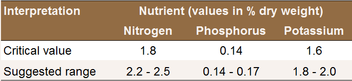 Critical
                      leaf nutrient levels