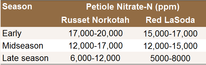 Critical petiole
nitrate level