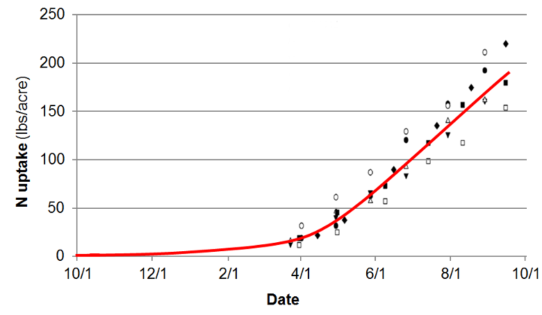 N Uptake Curve