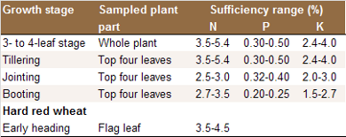 Critical leaf
                      nutrient levels
